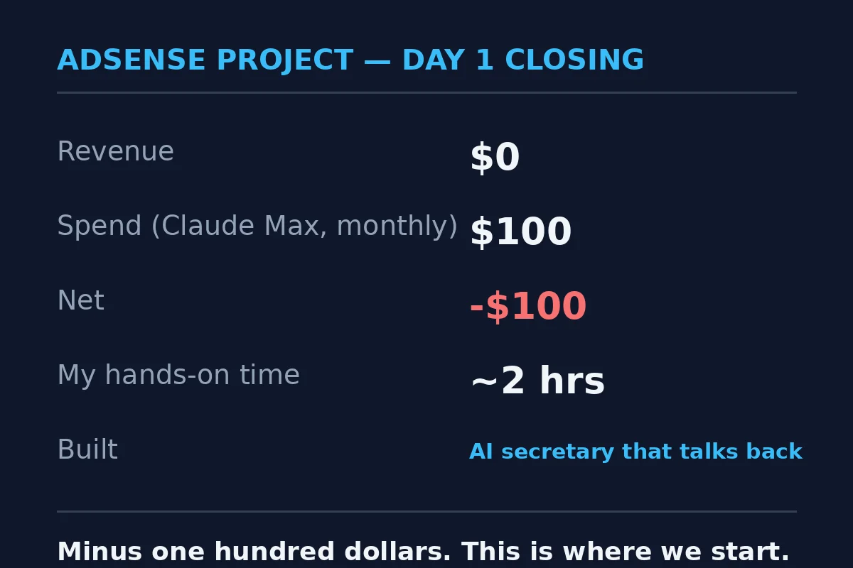 AdSense project Day 1 closing: revenue $0, spend $100, net minus $100