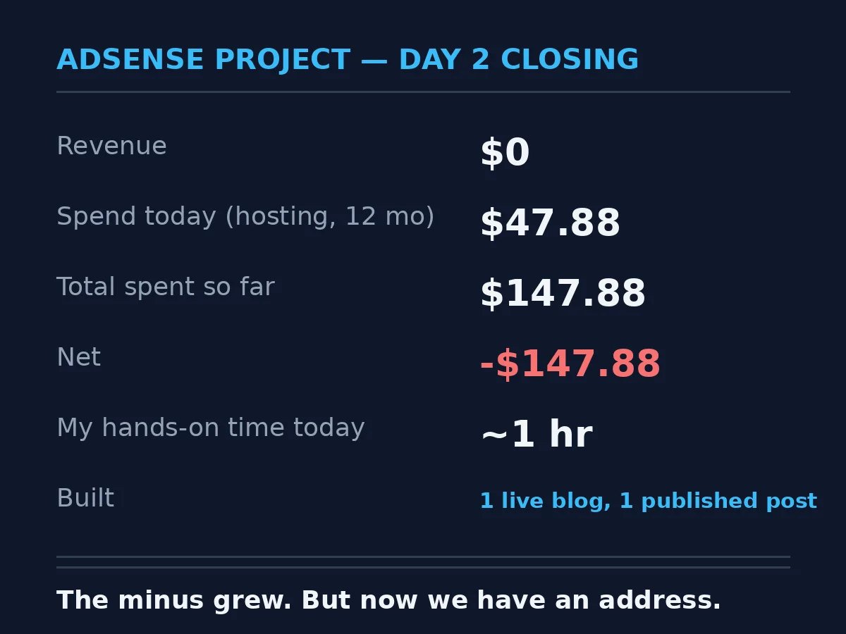 Day 2 closing card: the AI build a website experiment stands at minus 147.88 dollars